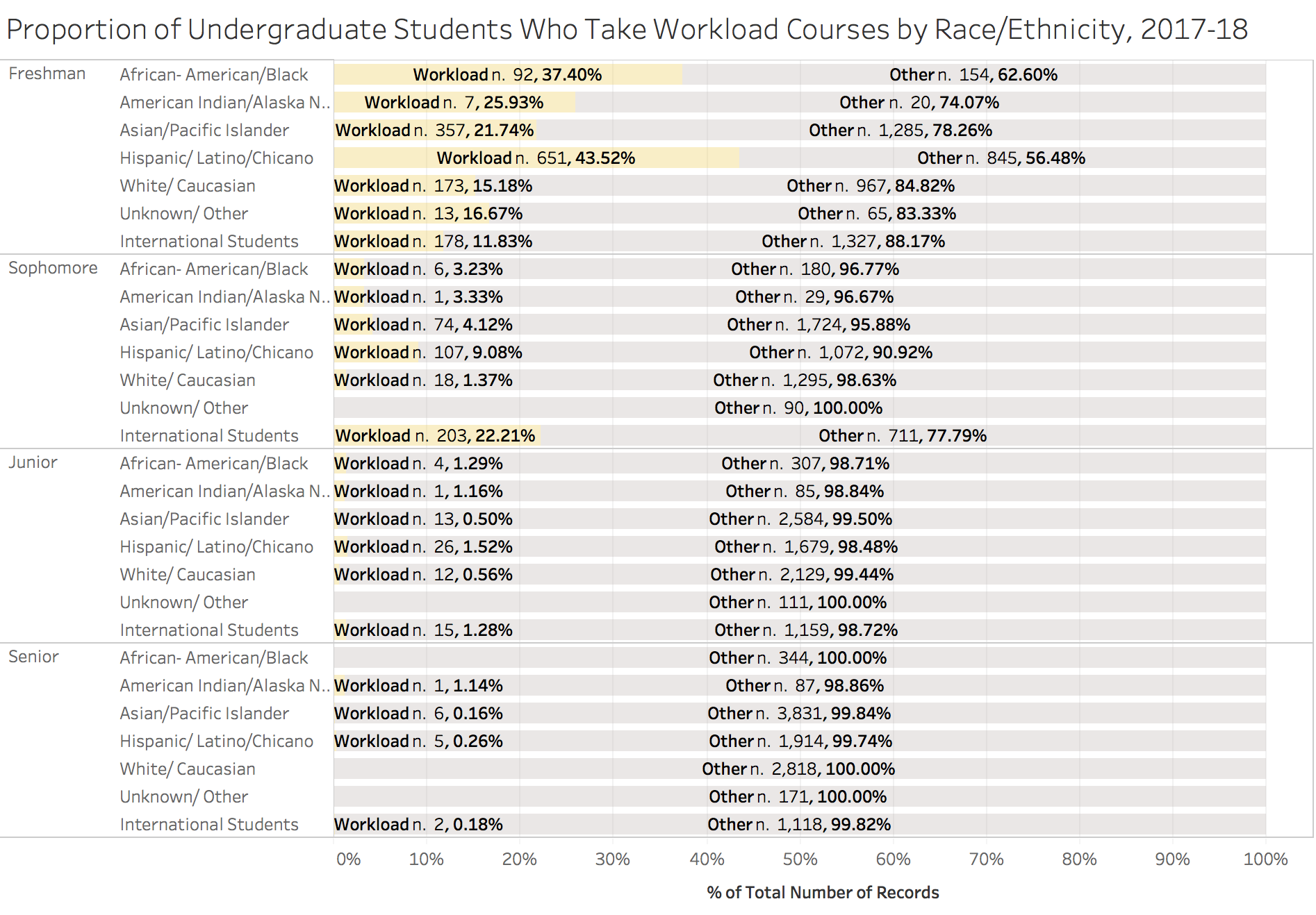 Figure 19. the proportion of chicanx/latinx students taking workload courses in 20172018 is higher than for any other group. some are taking workload courses into their sophomore and Junior years. source: student information system