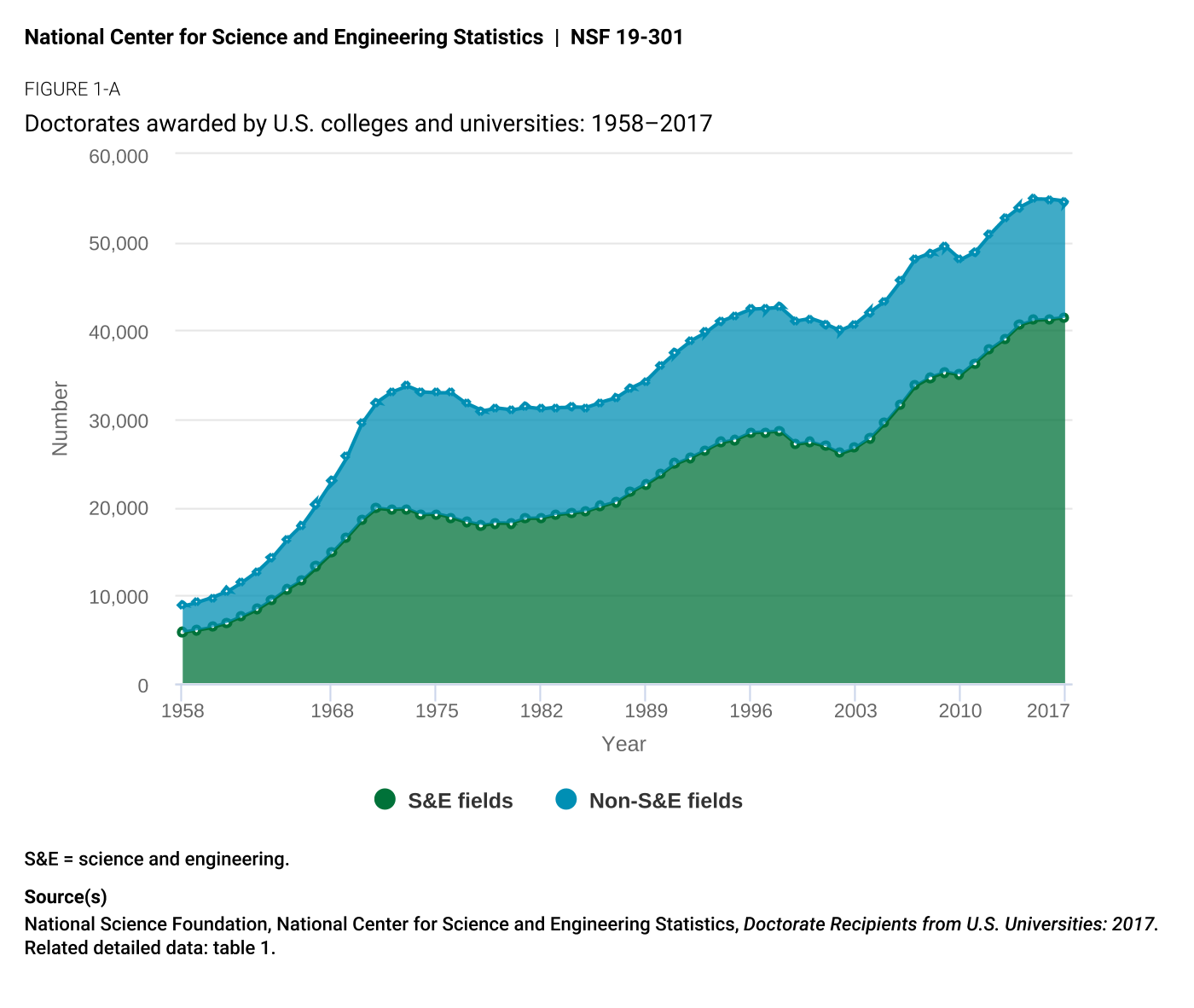 Figure 22. Between 1975-2015 the number of doctoral degrees awarded in science and engineering (s&E) has more than doubled. source: national science Foundation, national center for science and Engineering statistics, Doctorate Recipients from U.s. Universities: 2017.
