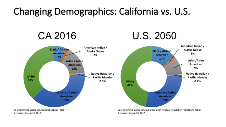 Figure 6. california in 2016 was already more diverse than all of the U.s. is predicted to be in 2050. source: United states census Bureau Quick Facts accessed august 20, 2017.