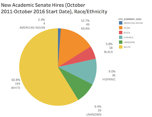 academic senate by race/ethnicity new hires 2011-2016