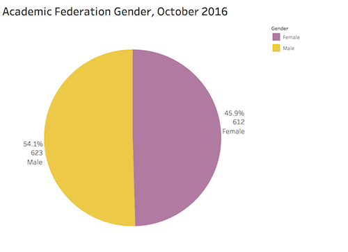 academic federation by gender october 2016