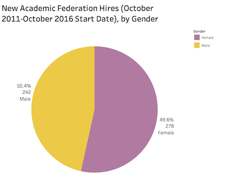 academic federation new hires by gender 2011-2016