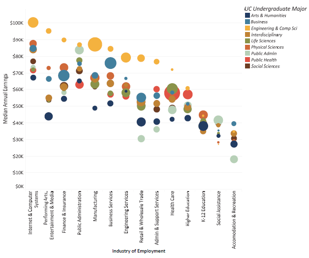 Figure 21 shows the median alumni wages by industry of work for selected majors, five years after graduation. Universitywide 2000 to 2011 graduating cohorts combined. Engineering and computer science majors tend to earn more than other Uc undergraduate alumni, but how much Uc alumni make depends on their industry. note: the size of bubble corresponds to percentage of alumni within majors employed in the industry. the largest bubble is 36% and the smallest is <1%. source: Excerpted from the Uc accountability Report, 2018 (p. 63-64) california Employment Development Department and Uc corporate student system. includes alumni employed int he state of california only. amounts are inflation-adjusted to 2016 dollars. see also the loans and Earnings Dashboard on the University alumni at Work storyboard: https://www. universityofcalifornia.edu/infocenter/uc-alumni-work.