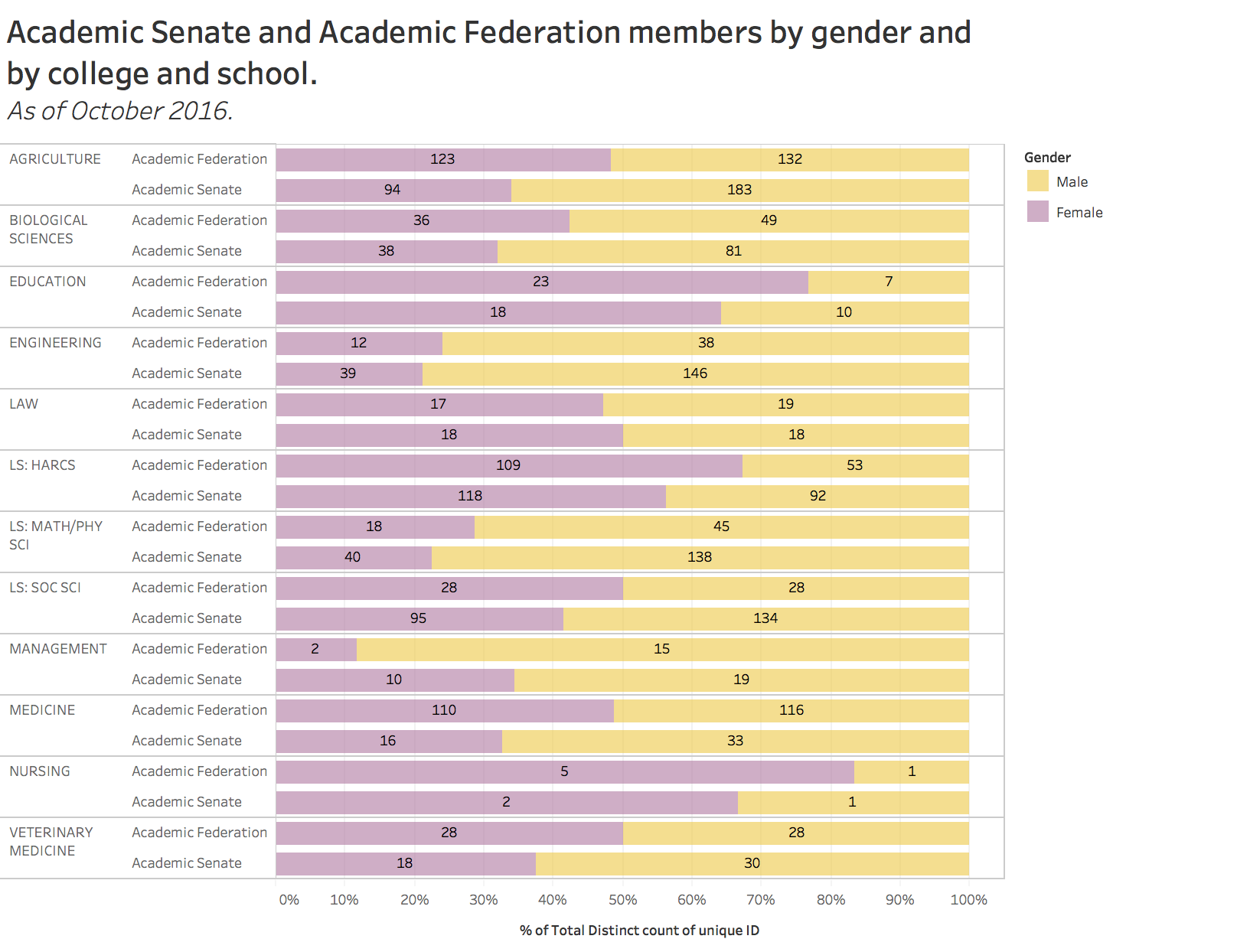 Academic senate and academic federation members by gender and by college and school