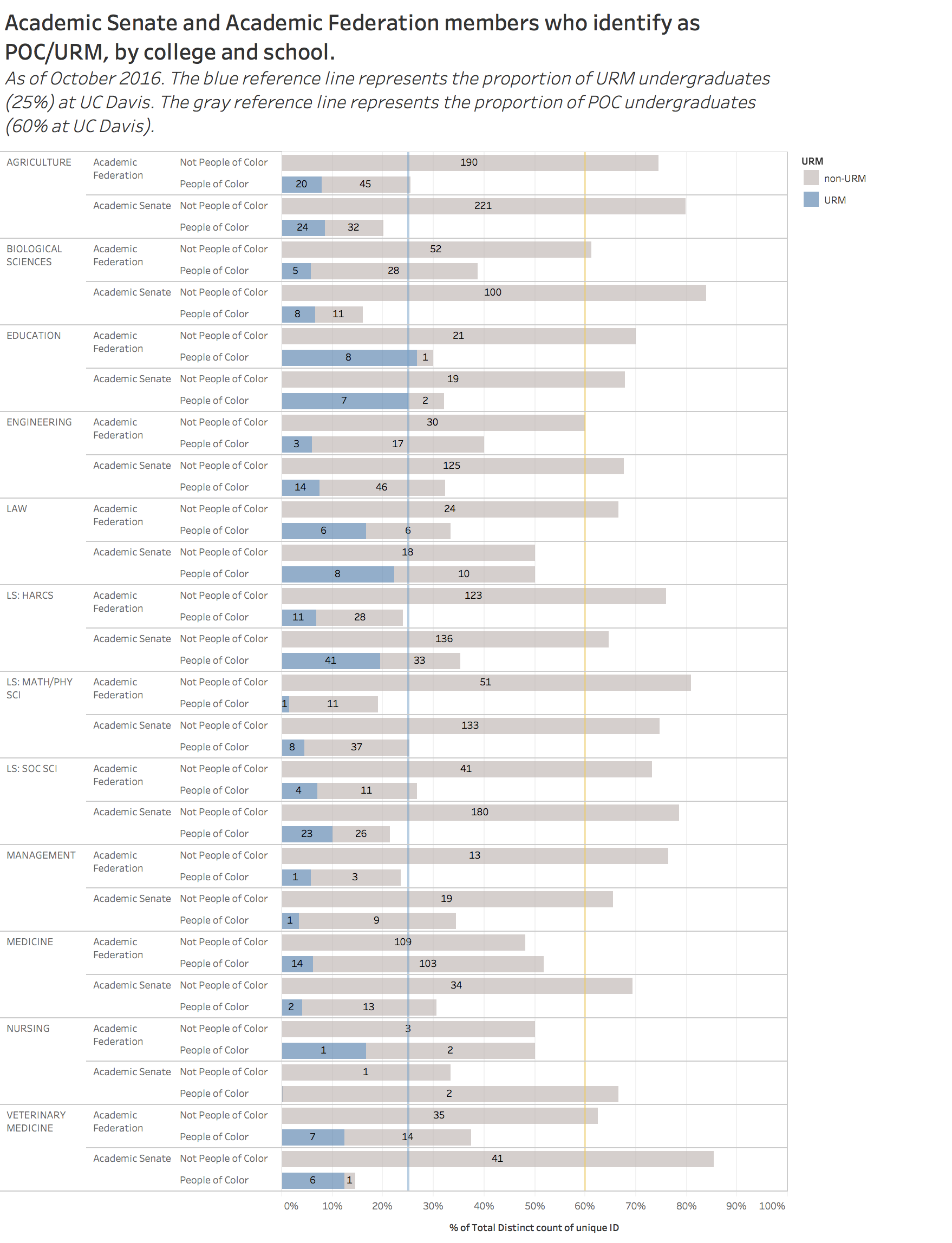 Academic senate and academic federation members who identify as POC/URM, by college and school