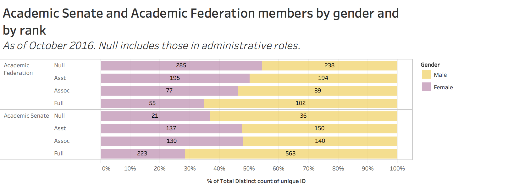 Academic senate and academic federation members by gender and by rank