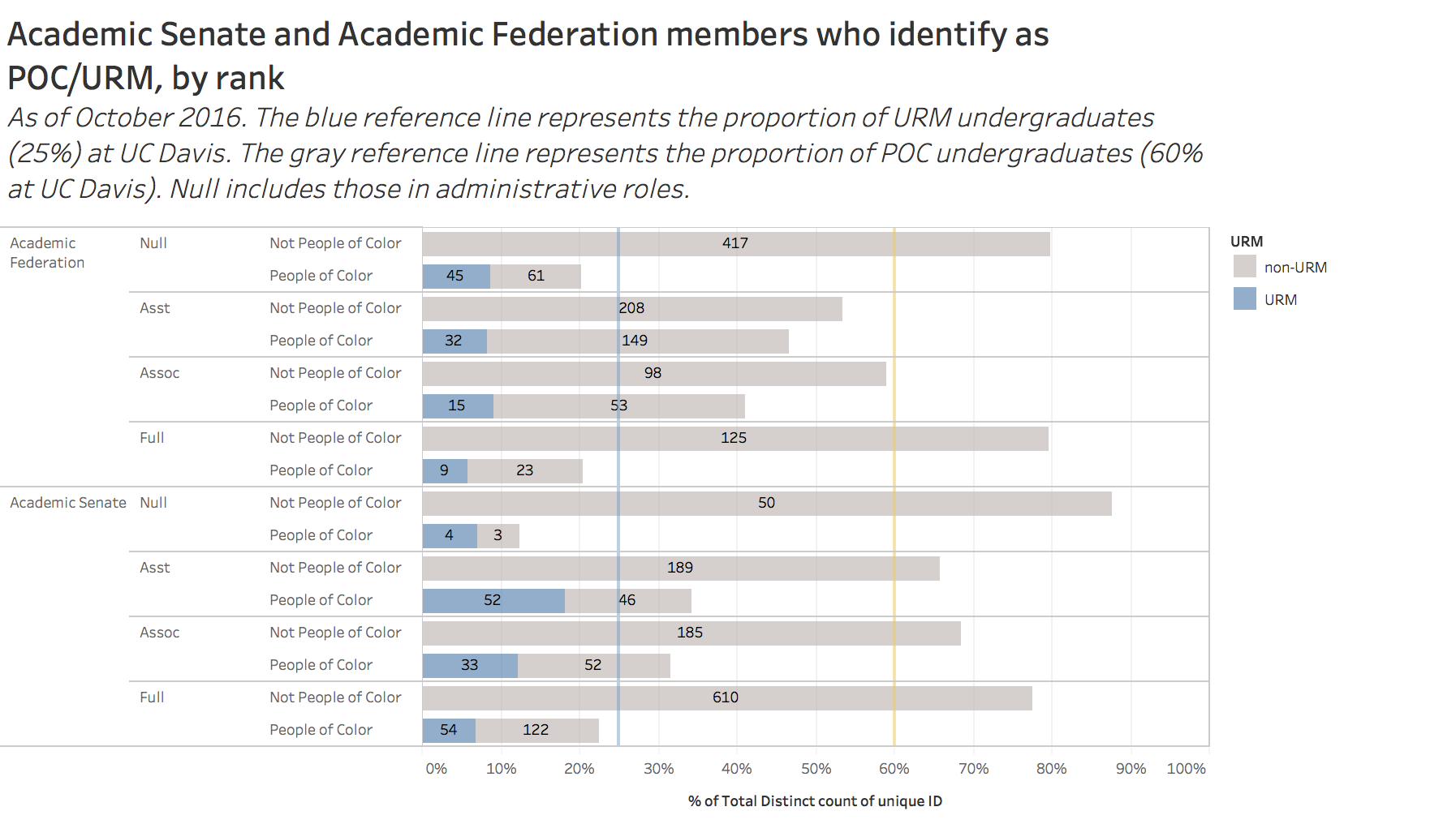 academic senate and academic federation members who identify as POC/URM by rank