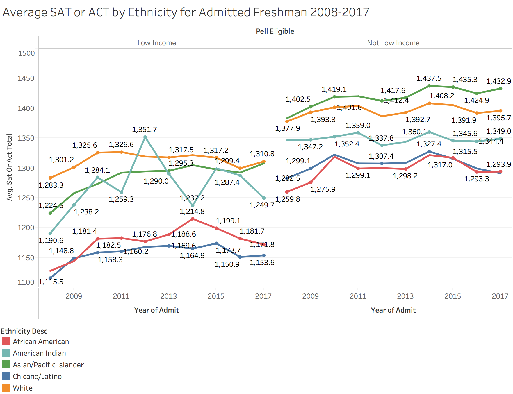 Figures 14-16. at Uc Davis, average gPa for all admitted students has increased over time, but differences between racial and ethnic groups persist, even when disaggregated by income. the average gPa of all admitted students has increased even as the proportion of underrepresented minorities and low income students has increased. average test scores, which are not as strong of a predictor of student success show differences between racial and ethnic groups and between low income and not low income students. source: Uc Davis student information systems
