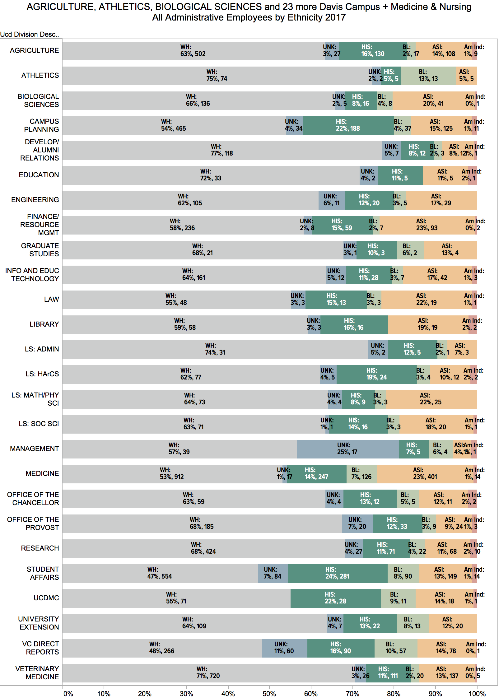 Figure 29. in a comparison of administrative employees (excluding the academic workforce) between schools, colleges and administrave units, student affairs and the Uc Davis Medical center have the highest proportions of employees who identify as chicanx/latinx. source: Uc corporate Payroll system.