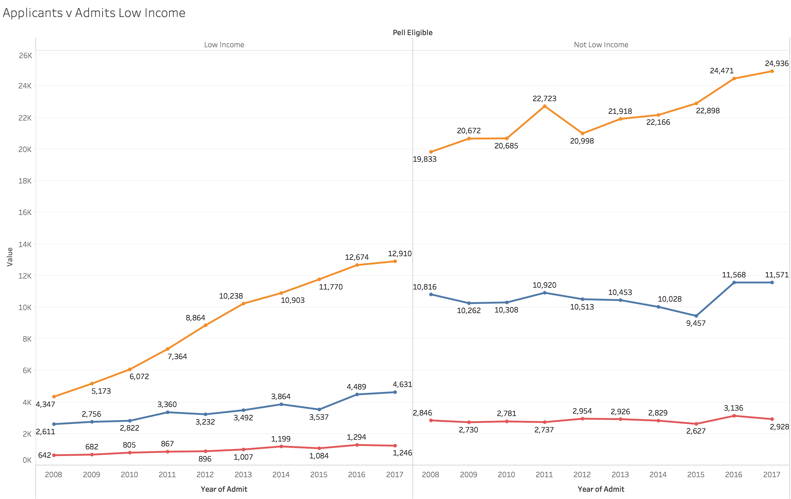 Figure 7. the number of applications from chicanx/latinx students have increased dramatically in the past ten years. Even as applications have increased, the number of admits and enrollees has increased at a much slower pace. source: Uc Davis student information systems