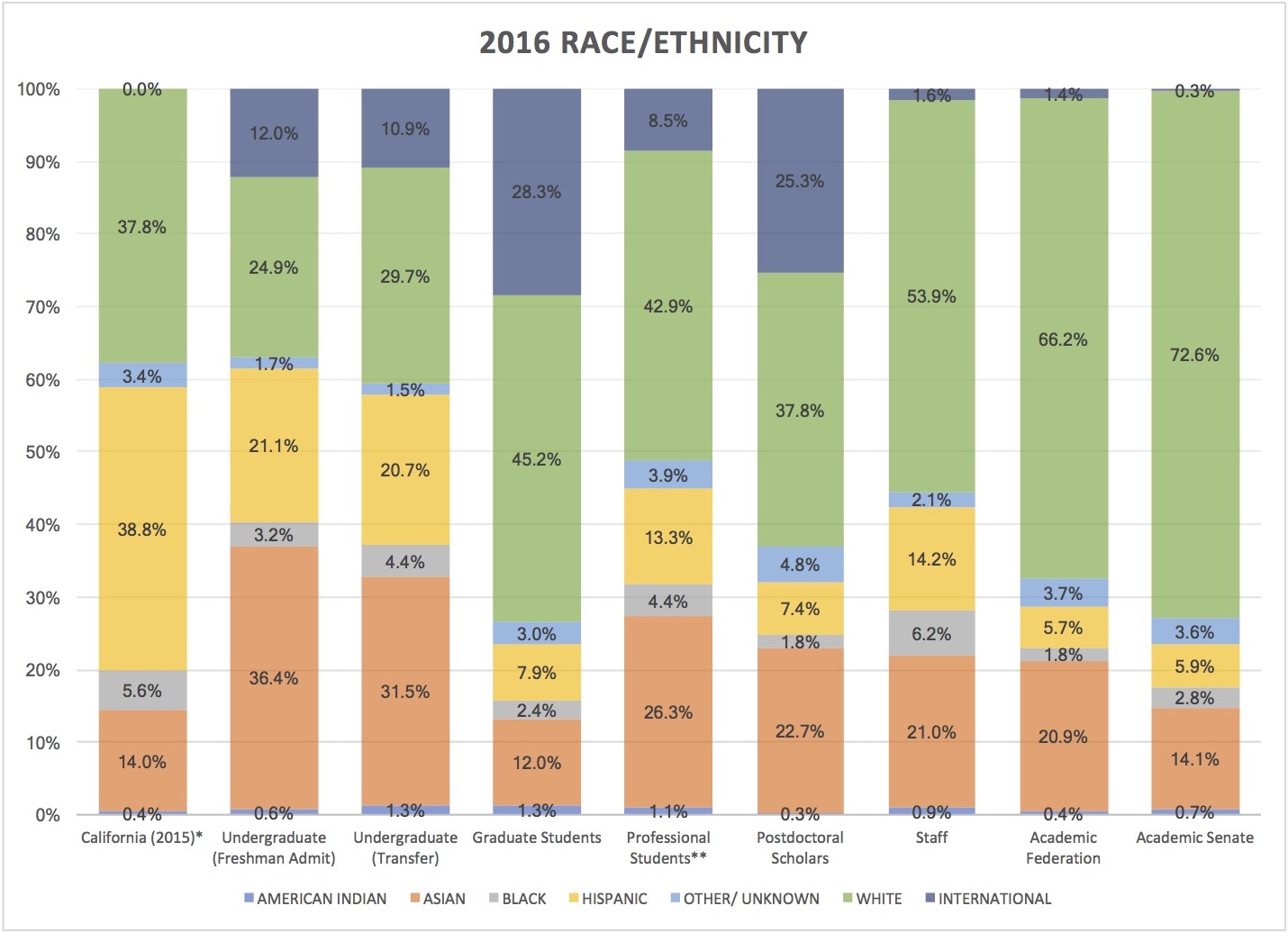 2016 Race/Ethnicity UC Davis