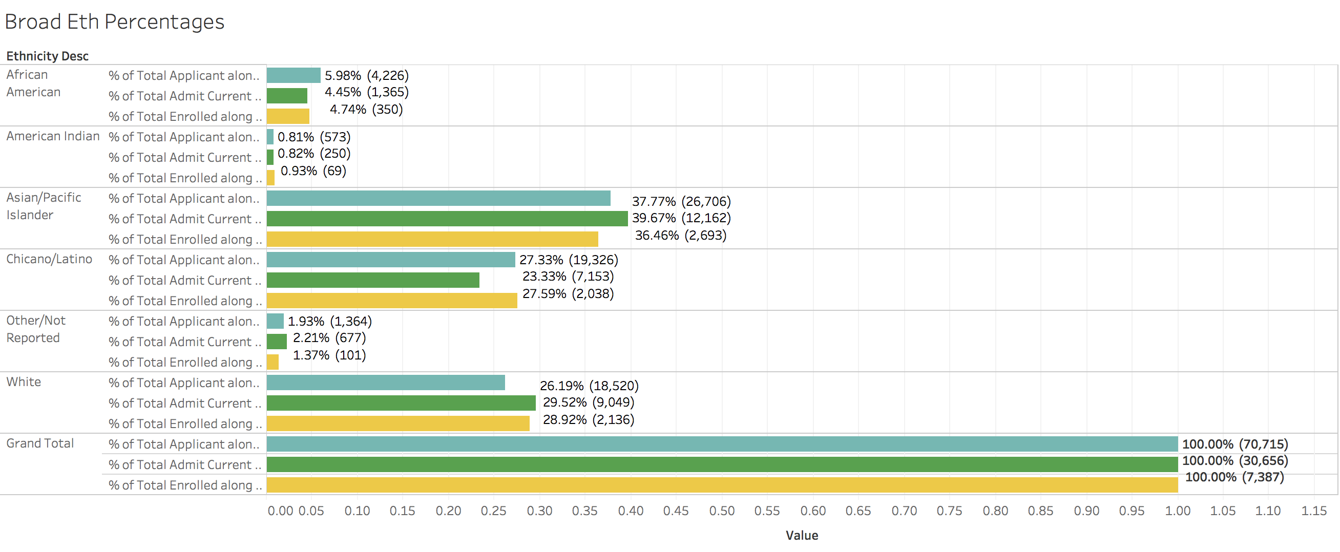 Figures 10-11. While chicanx/latinx students at Uc Davis have a lower acceptance rate than the entire student pool, our chicanx/latinx students exhibit a higher yield rate than our general student population, which ensures that their overall admissions rate remains aligned with the admissions rate of the general student population (10.0%). source: Uc Davis student information systems