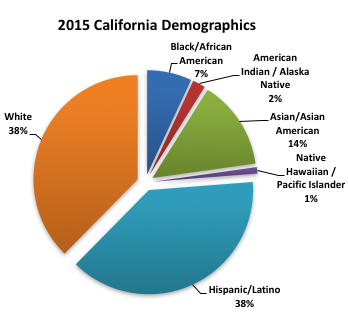 2015 California Demographics