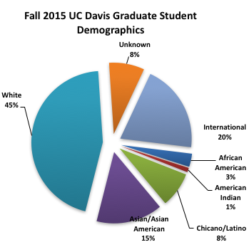 2015 Graduate Demographics