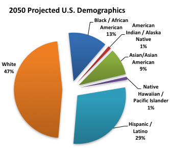 2050 Projected US Demographics