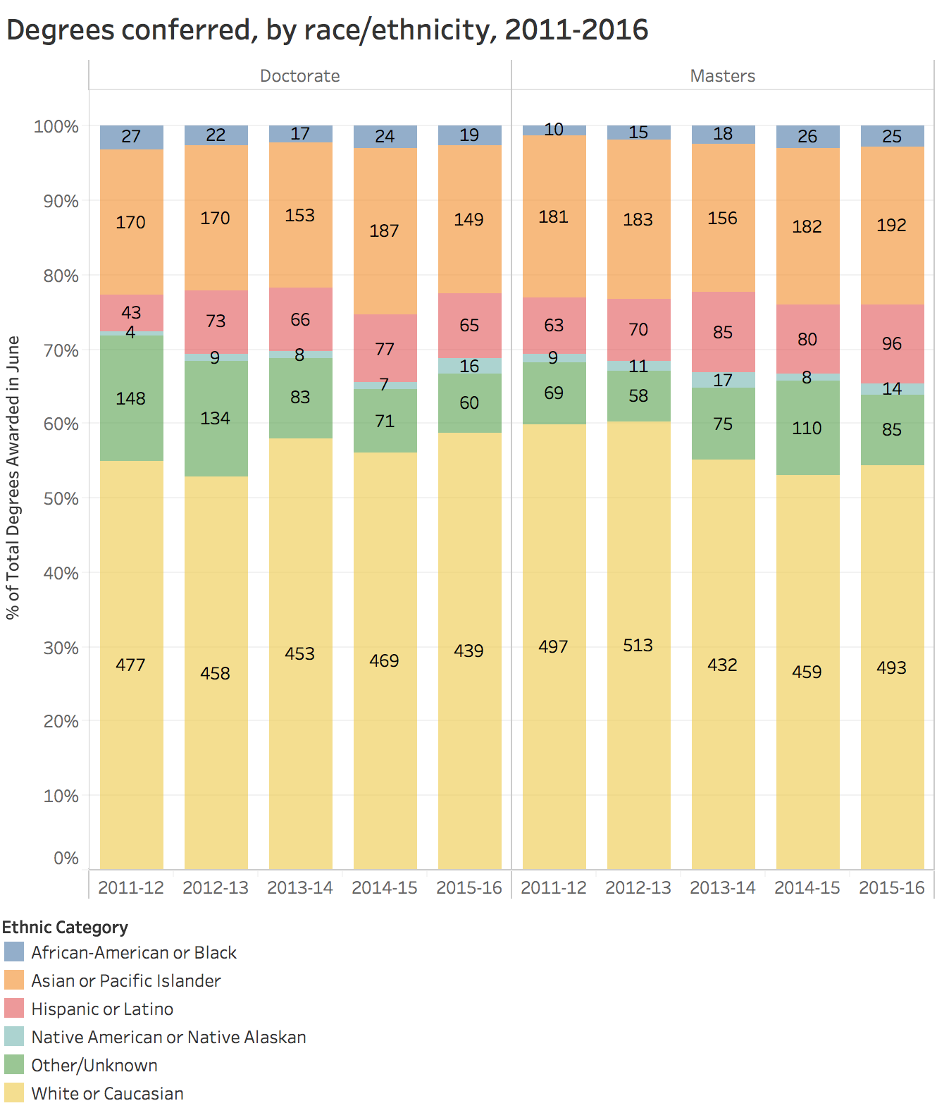 Degrees conferred, by race/ethnicity, 2011-2016