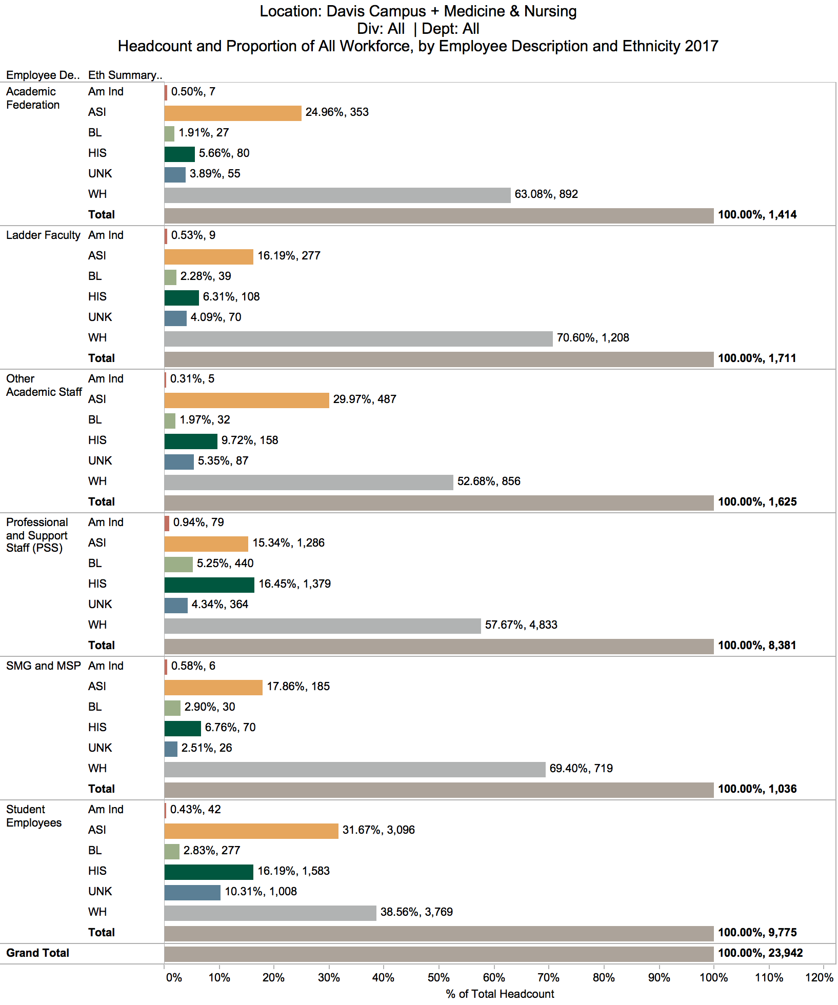 Figure 28. While still not representative of the state population, our 2017 professional and support staff on the Uc Davis campus and at the school of Medicine and school of nursing (not including the Uc Davis Medical center) has the highest proportion of individuals who identify as chicanx/latinx. chicanx/latinx students are underrepresented among student employees. source: Uc corporate Payroll system.