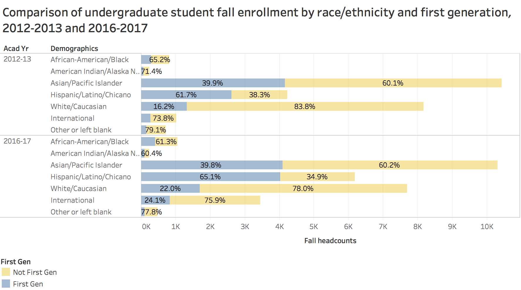 Comparison of undergraduate student fall enrollment by race/ethnicity and 1st generation