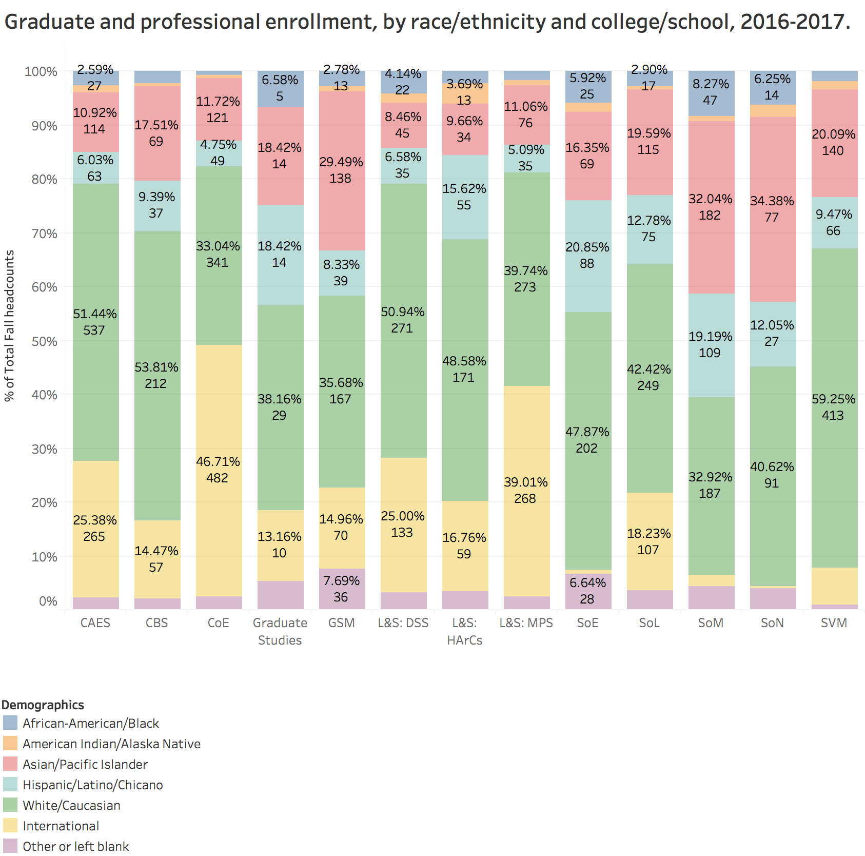 Graduate and professional enrollment, by race/ethnicity and college/school, 2016-2017