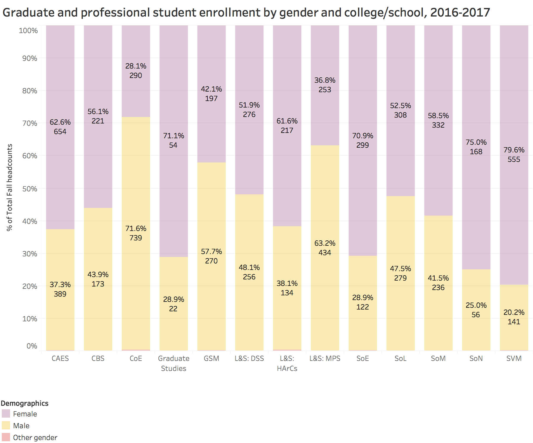 Graduate and professional student enrollment by gender and college/school, 2016-2017