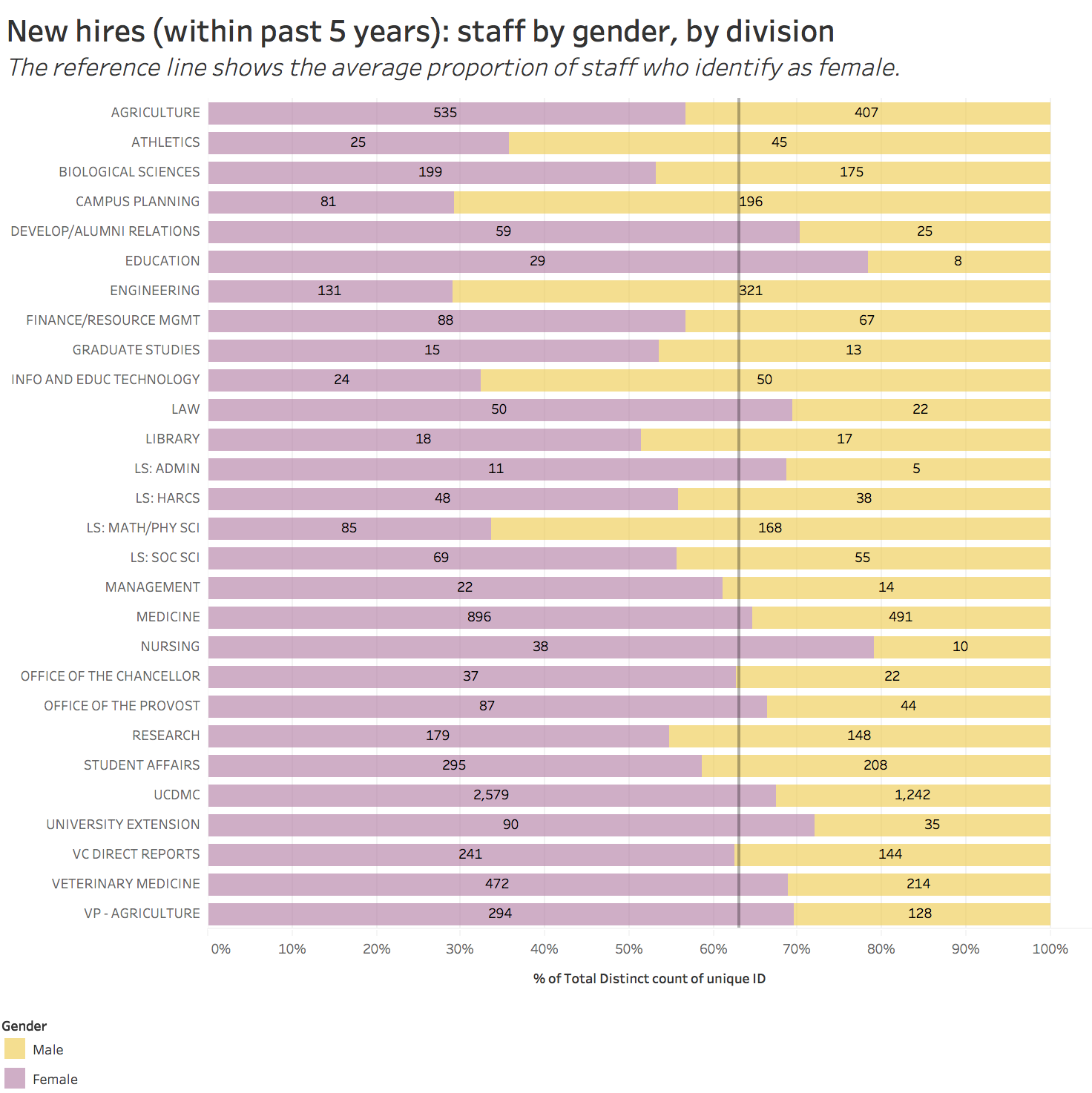 new hires, past 5 years, staff by gender, by division