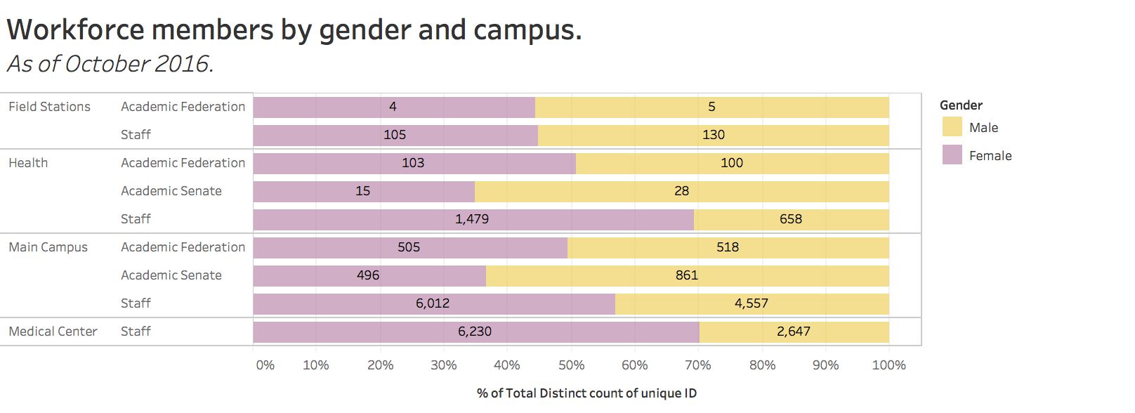 Workforce members by gender and campus