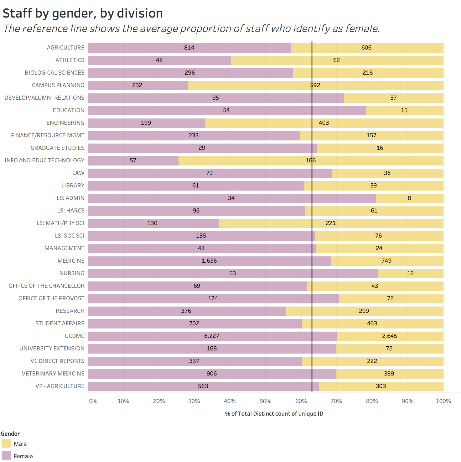 staff by gender, by division