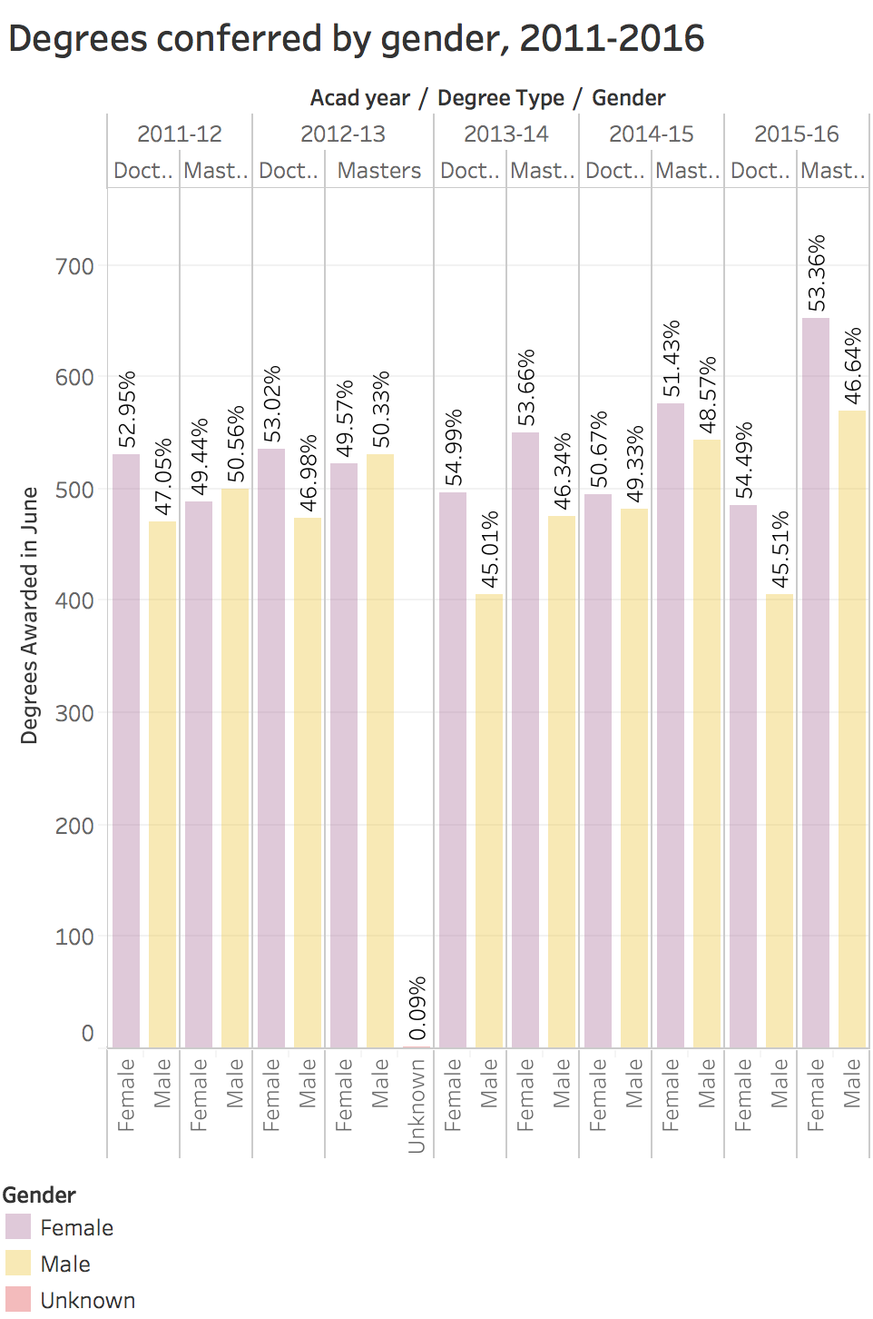 Degrees conferred by gender, 2011-2016