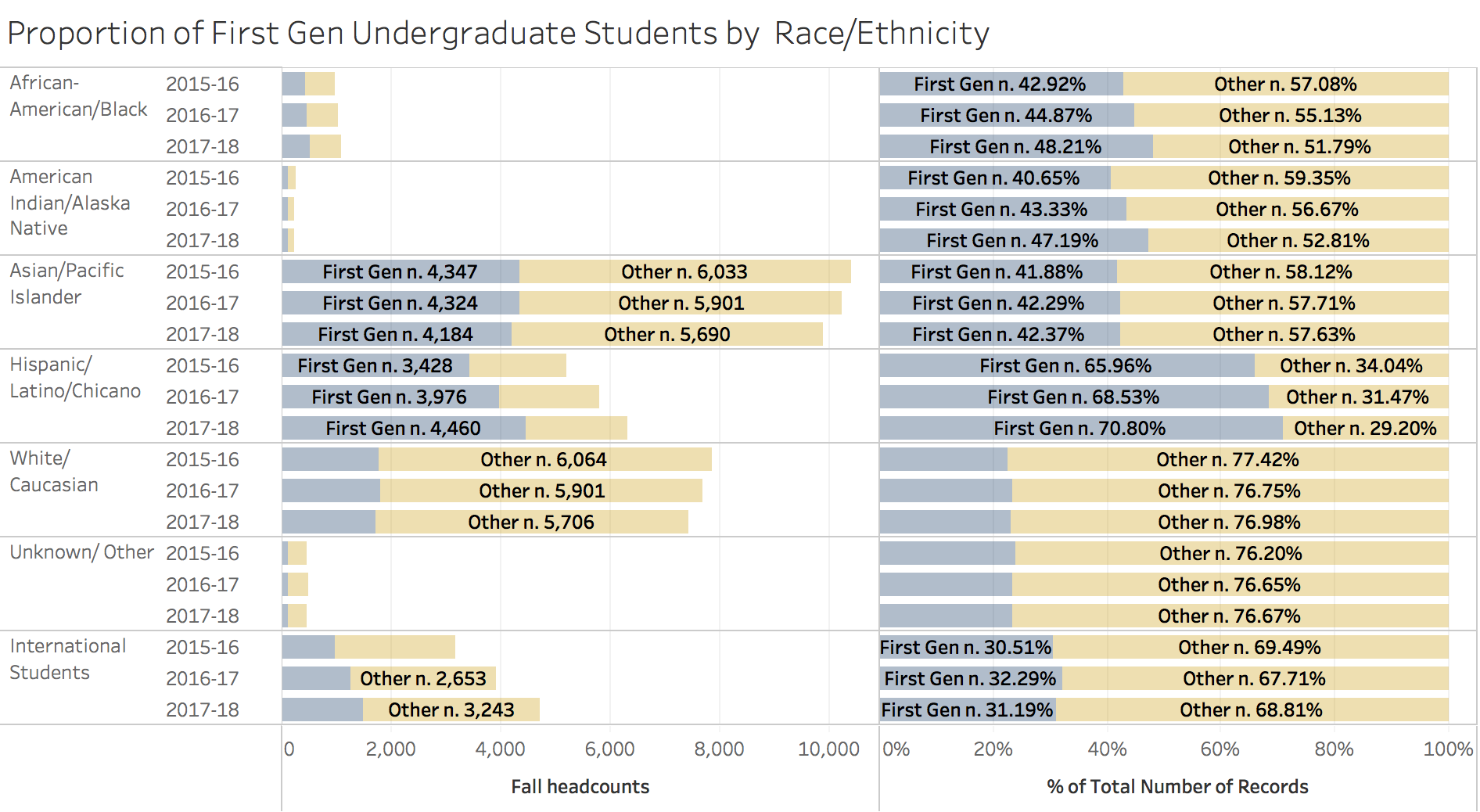 Figure 4. of all undergraduates at Uc Davis, the group who identified as chicanx latinx also had the highest proportion of students identifying as first generation (neither parent with a bachelor's degree). source: Uc Davis student information systems