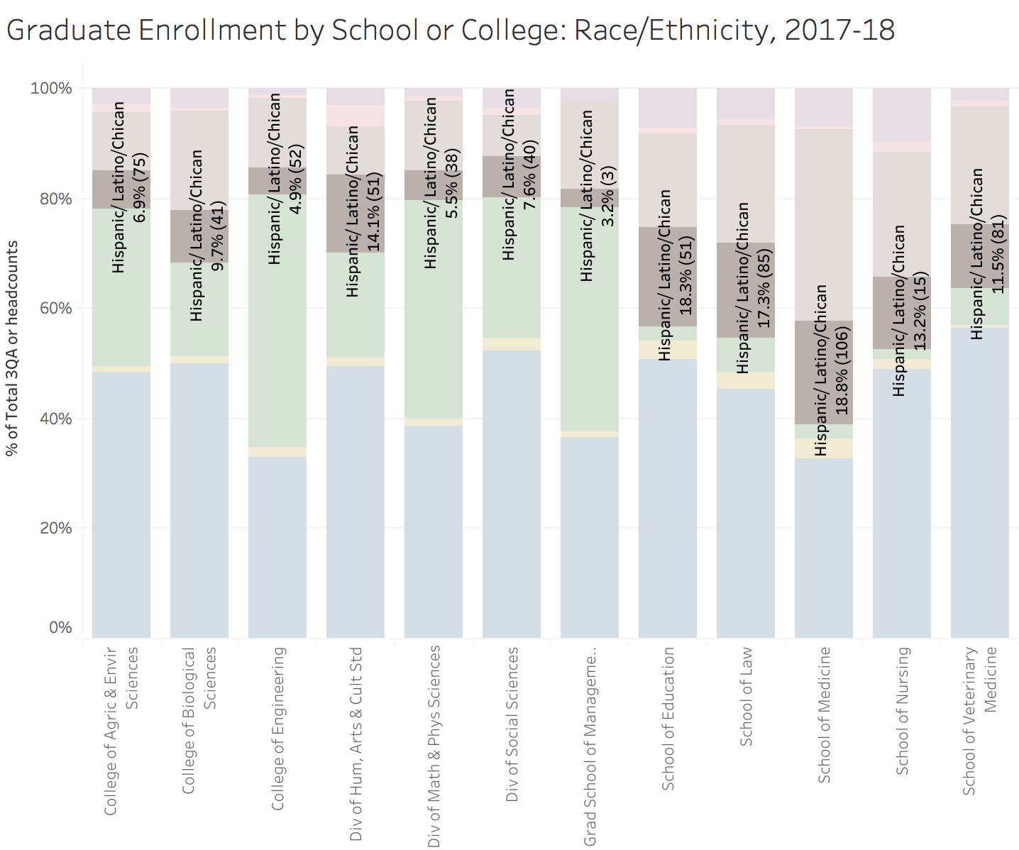 Figure 25. chicanx/latinx students are more heavily represented in Professional schools than in graduate academic Programs. graduate Enrollment by Uc Davis school and college, 2017-2018. source: Uc Davis student information system.