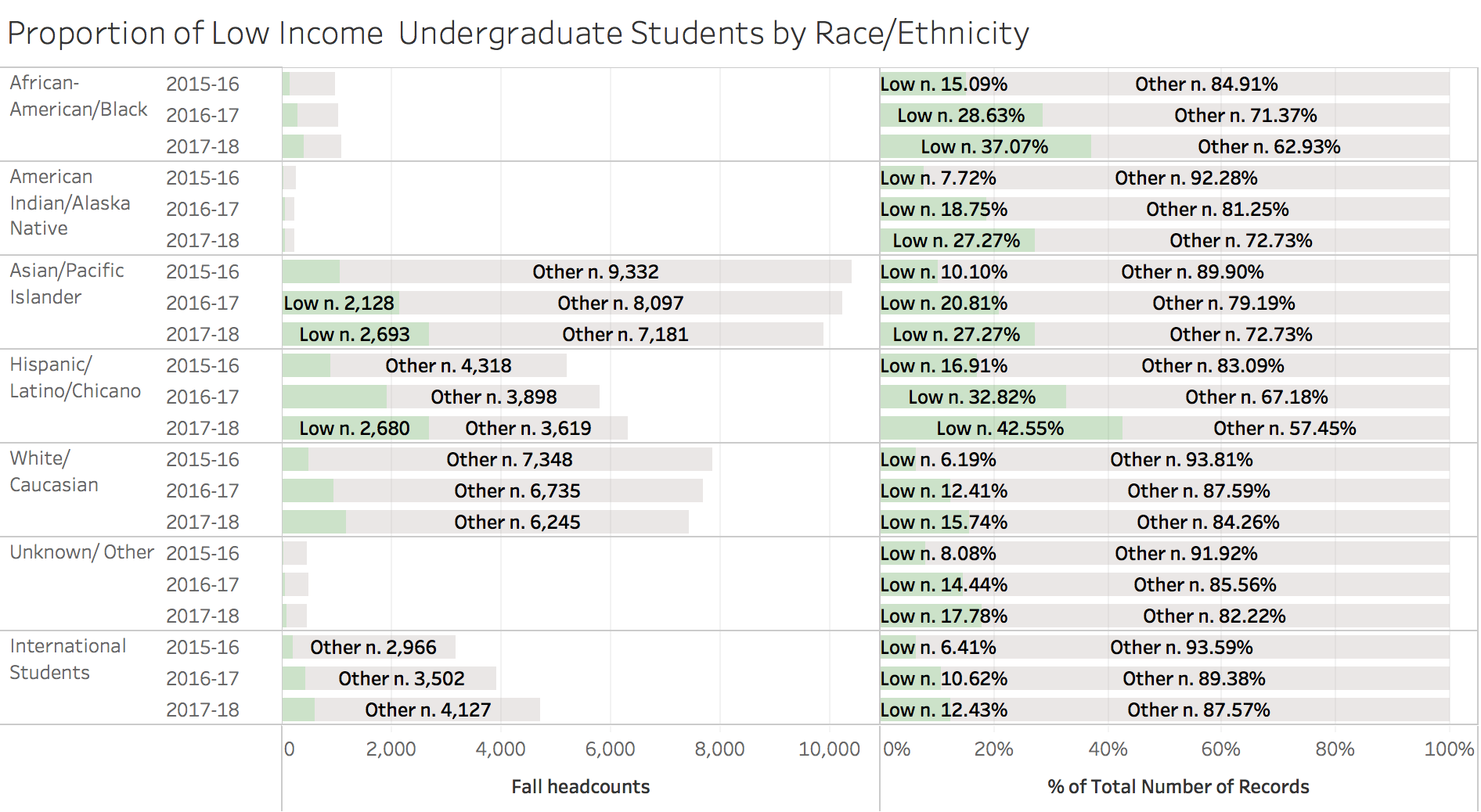 Figure 5. of all undergraduates at Uc Davis, the group who identified as chicanx latinx also had the highest proportion of students identifying as low income in 20172018 (eligible for federal and/or state student aid). source: Uc Davis student information systems