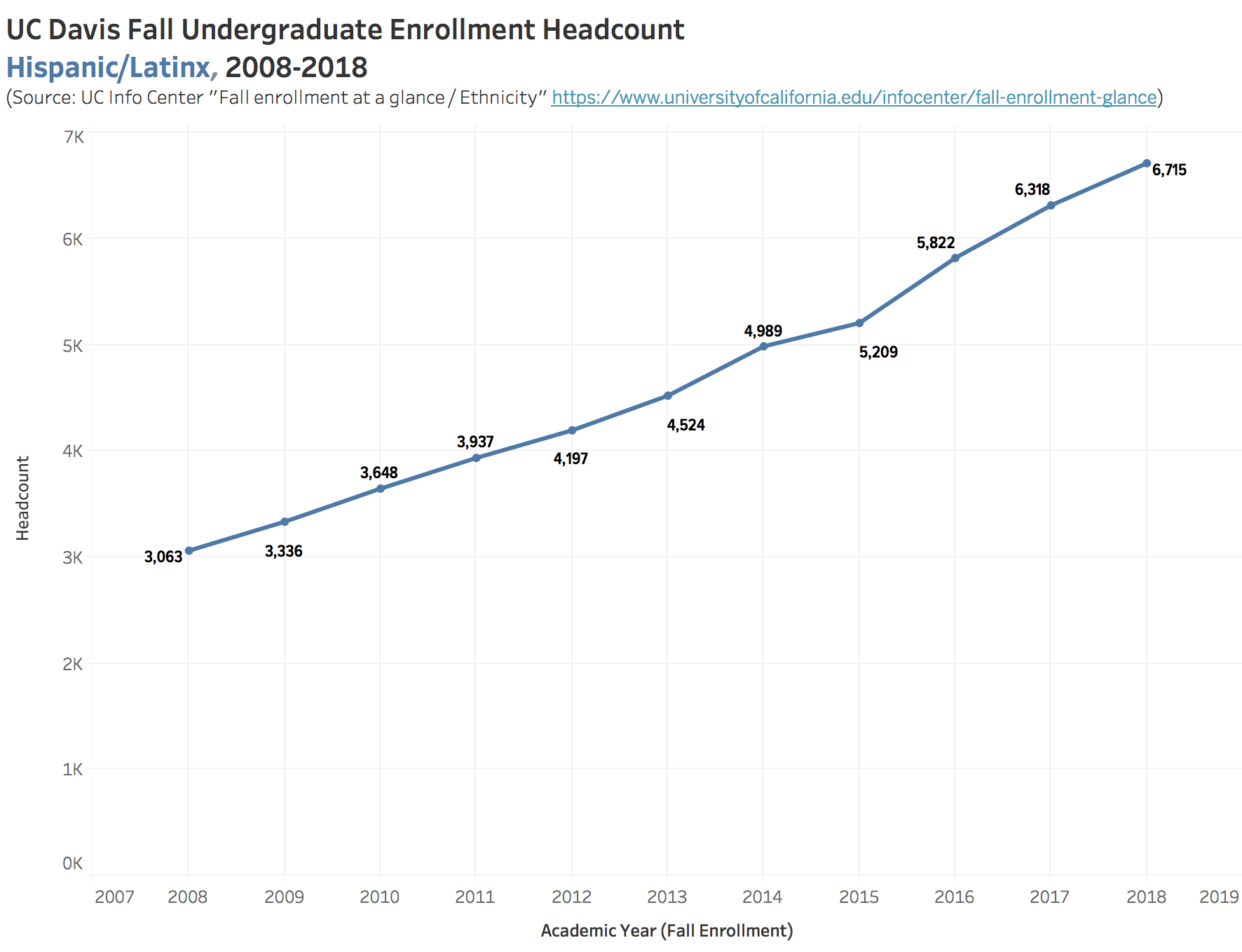 Hispanic Undergraduate Growth Graph