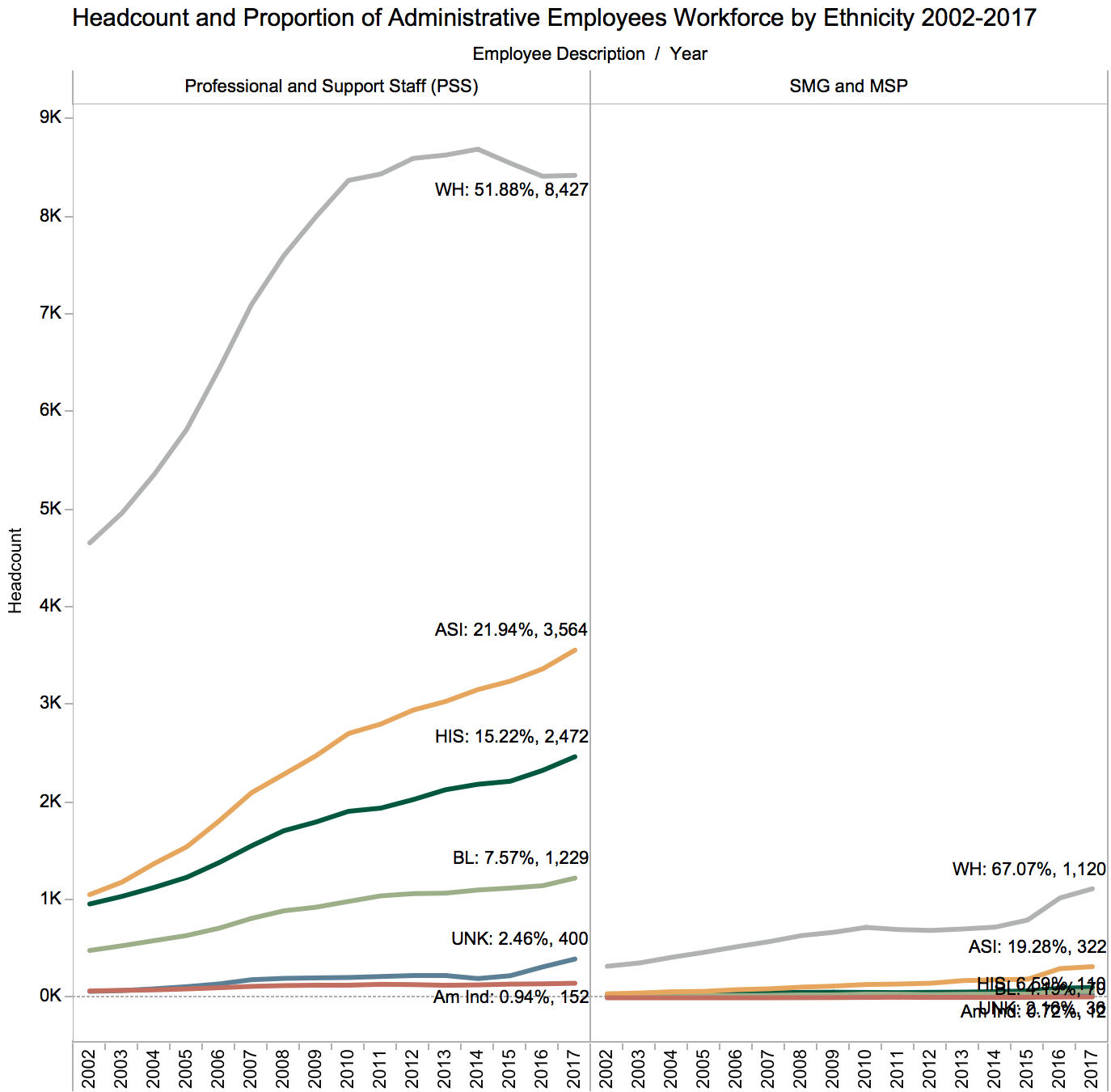 Figure 30. Between 2002 and 2017, the proportion of administrative (not academic) workforce that identifies as chicanx/latinx has increased, but is still not representative of state demographics, and there is less much less representation in the senior Management group and Management and senior Professionals (sMg and MsP). source: Uc corporate Payroll system.