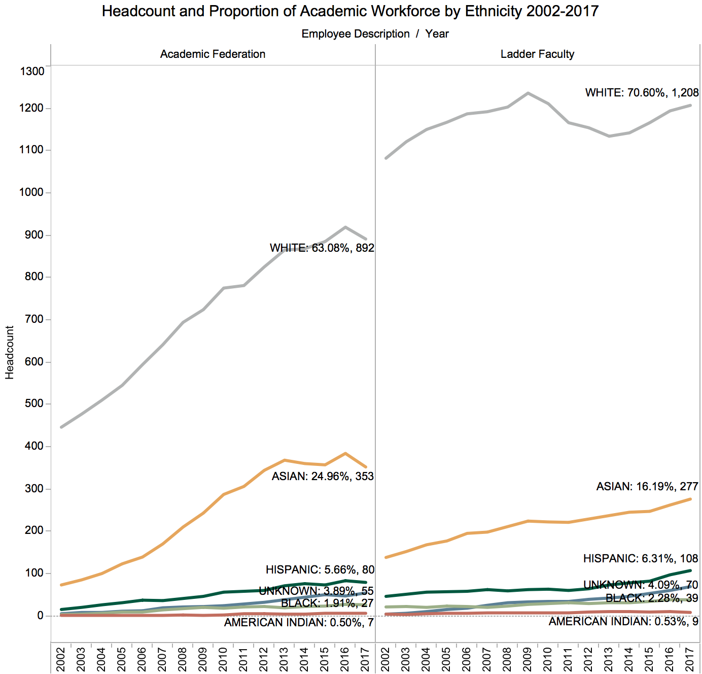 Figure 31. From 2002 and 2017, the gap between the numbers of chica and white and asian faculty has continued to increase, even as overall numbers have increased. source: Uc corporate Payroll system.