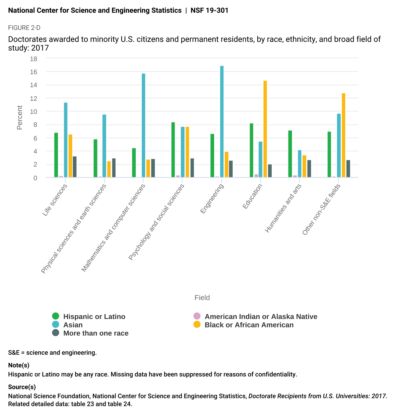 Figure 24. chicanx/latinx students are heavily represented in the fields of humanities and arts and are nearly equal to the life sciences. source: national science Foundation, national center for science and Engineering statistics, Doctorate Recipients from U.s. Universities: 2017.