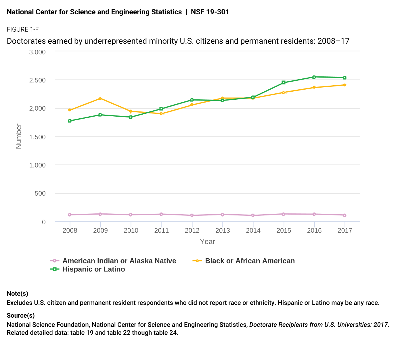 Figure 23. among the 2015 doctoral degrees granted, the number awarded to historically-underrepresented recipients have increased by small percentages over the past ten years, but is far from the total number of doctoral degrees received by other groups. source: national science Foundation, national center for science and Engineering statistics, Doctorate Recipients from U.s. Universities: 2017.