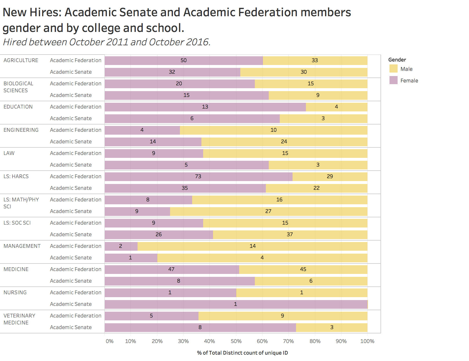 New hires: academic senate and academic federation members gender and by college and school