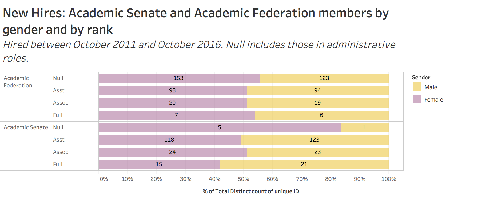 New hires: academic senate and academic federation members by gender and rank