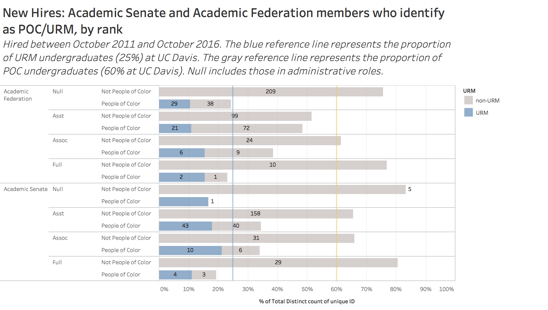 New hires: academic senate and academic federation members who identify as POC/URM by rank