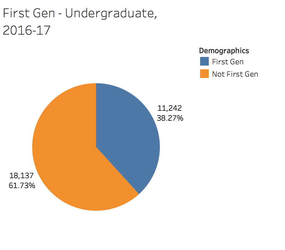 First Gen - Undergraduate, 2016-17
