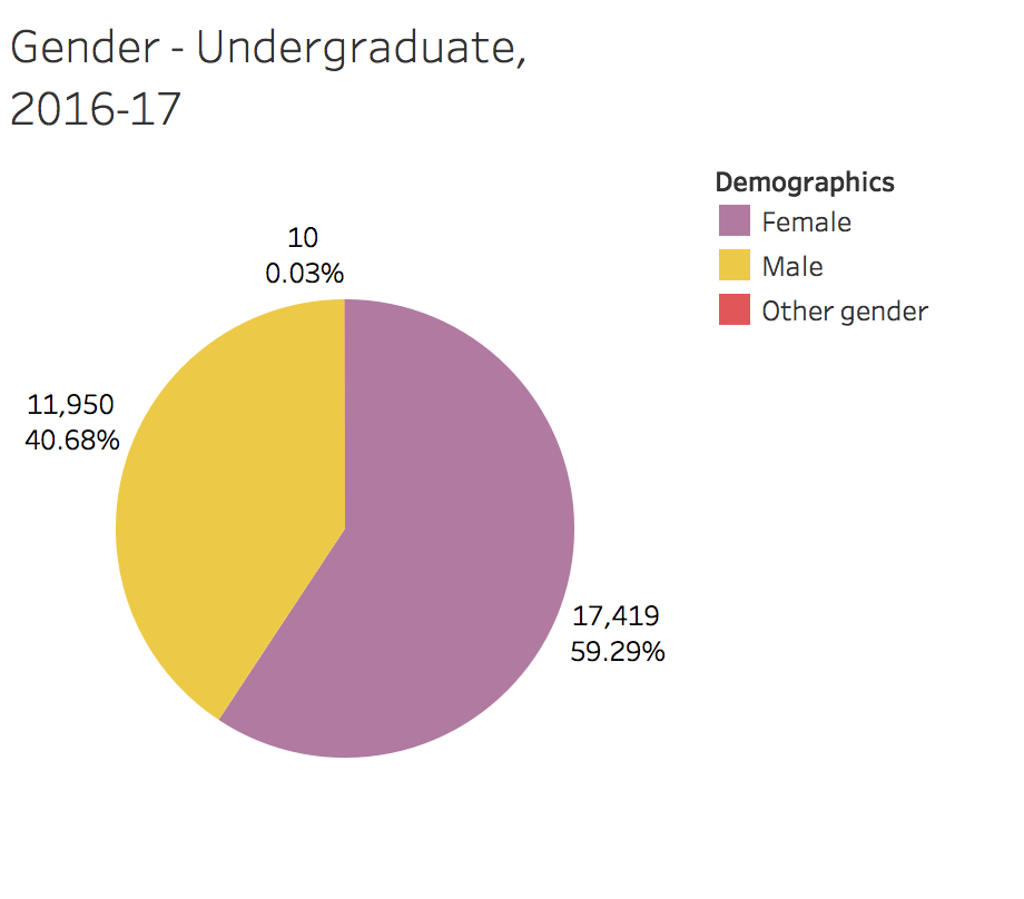 Gender - Undergraduate, 2016-17
