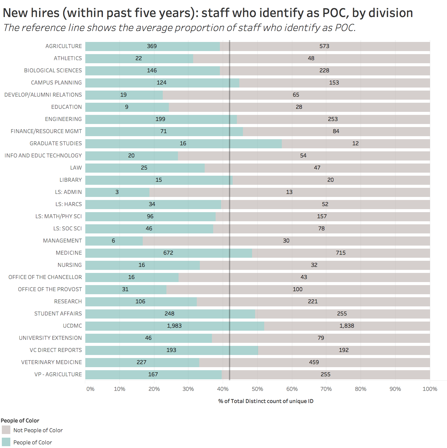 new hires (past 5 years), staff who identify as POC, by division