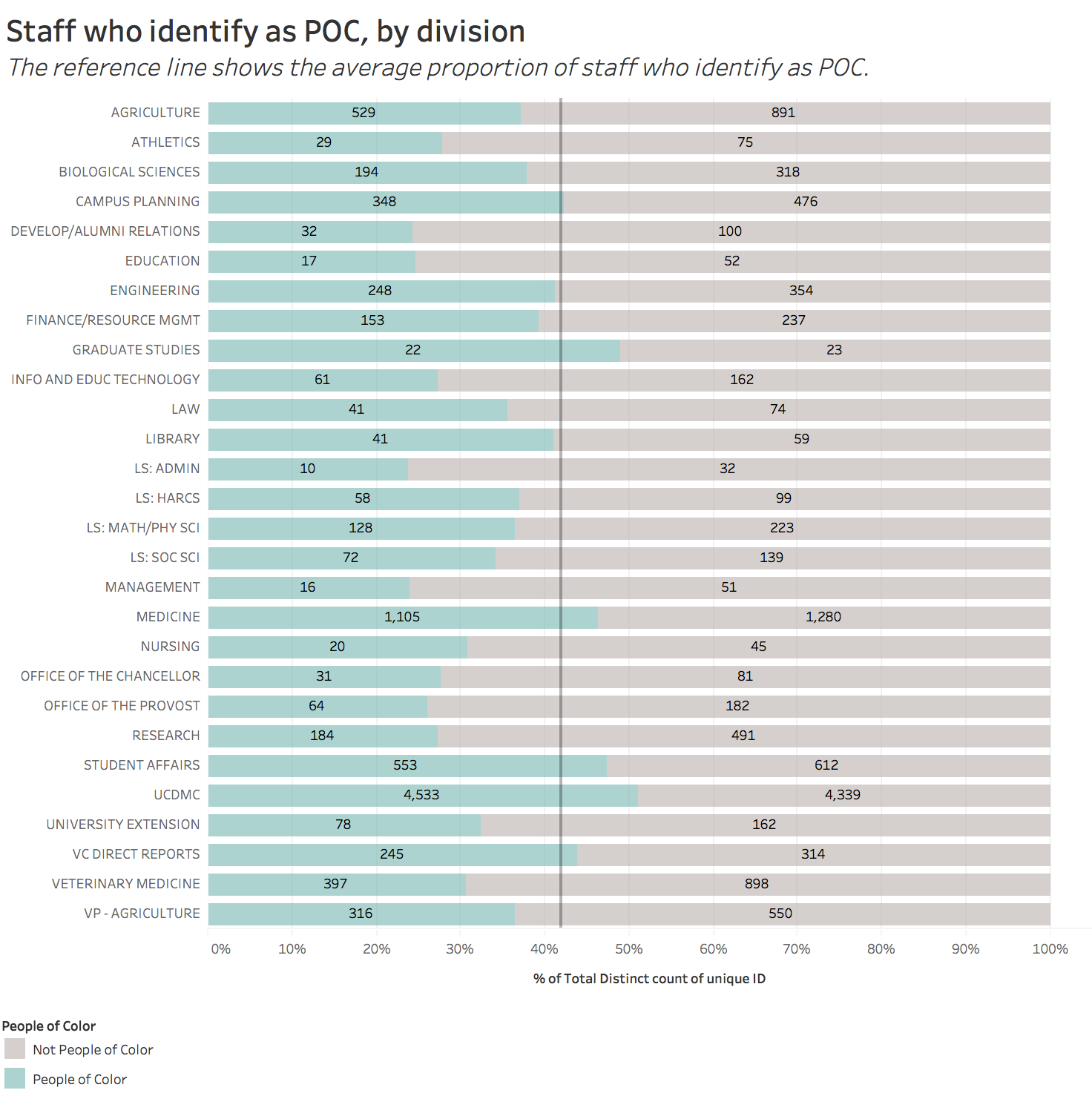 staff who identify as POC by location 