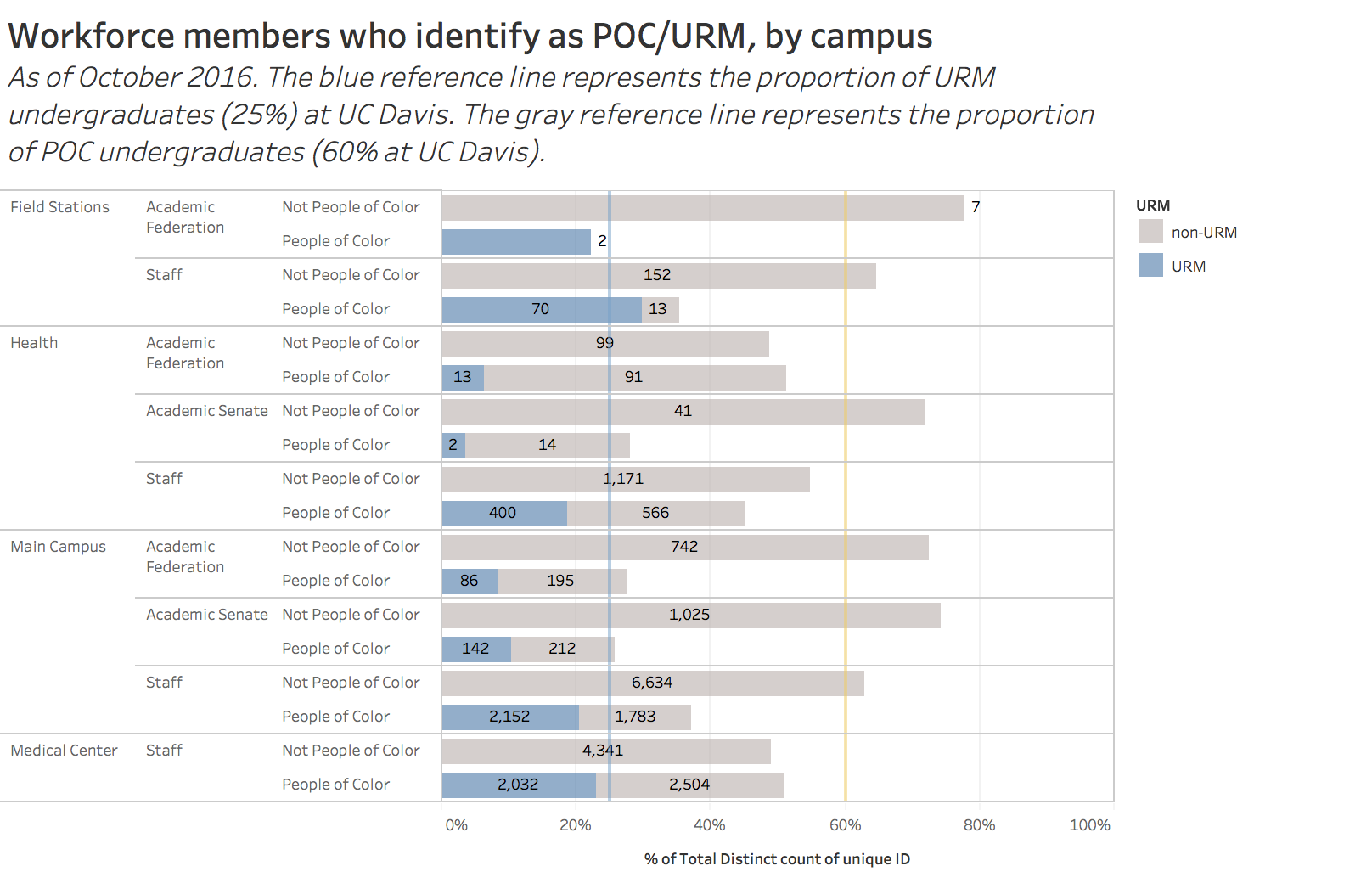 Workforce members who identify as POC/URM by campus