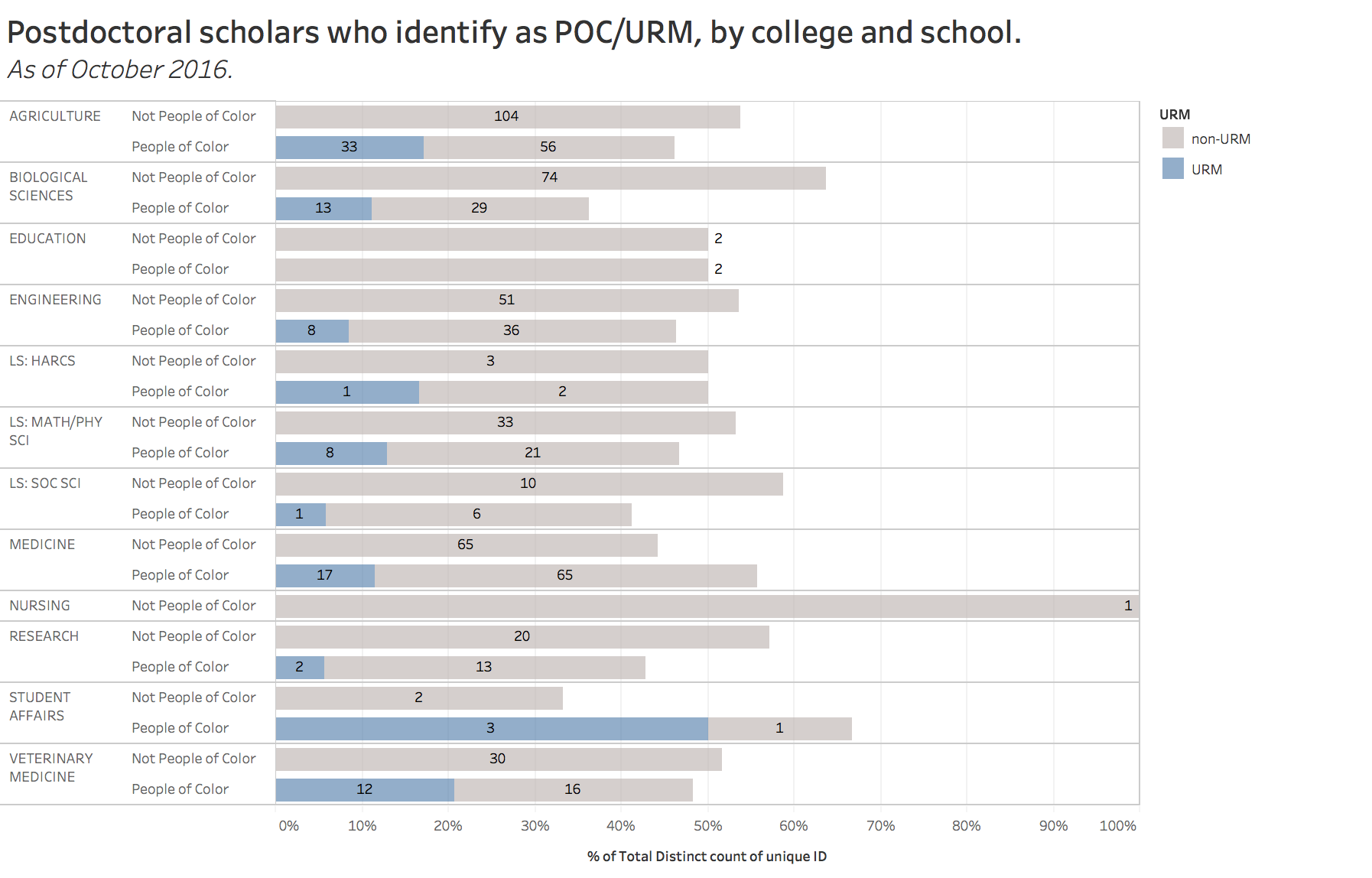 postdocs identify as POC/URM by college and school, october 2016