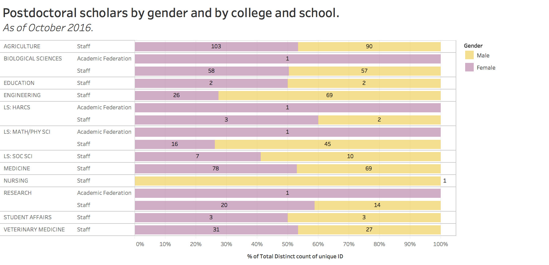 postdocs by gender and by college and school, october 2016