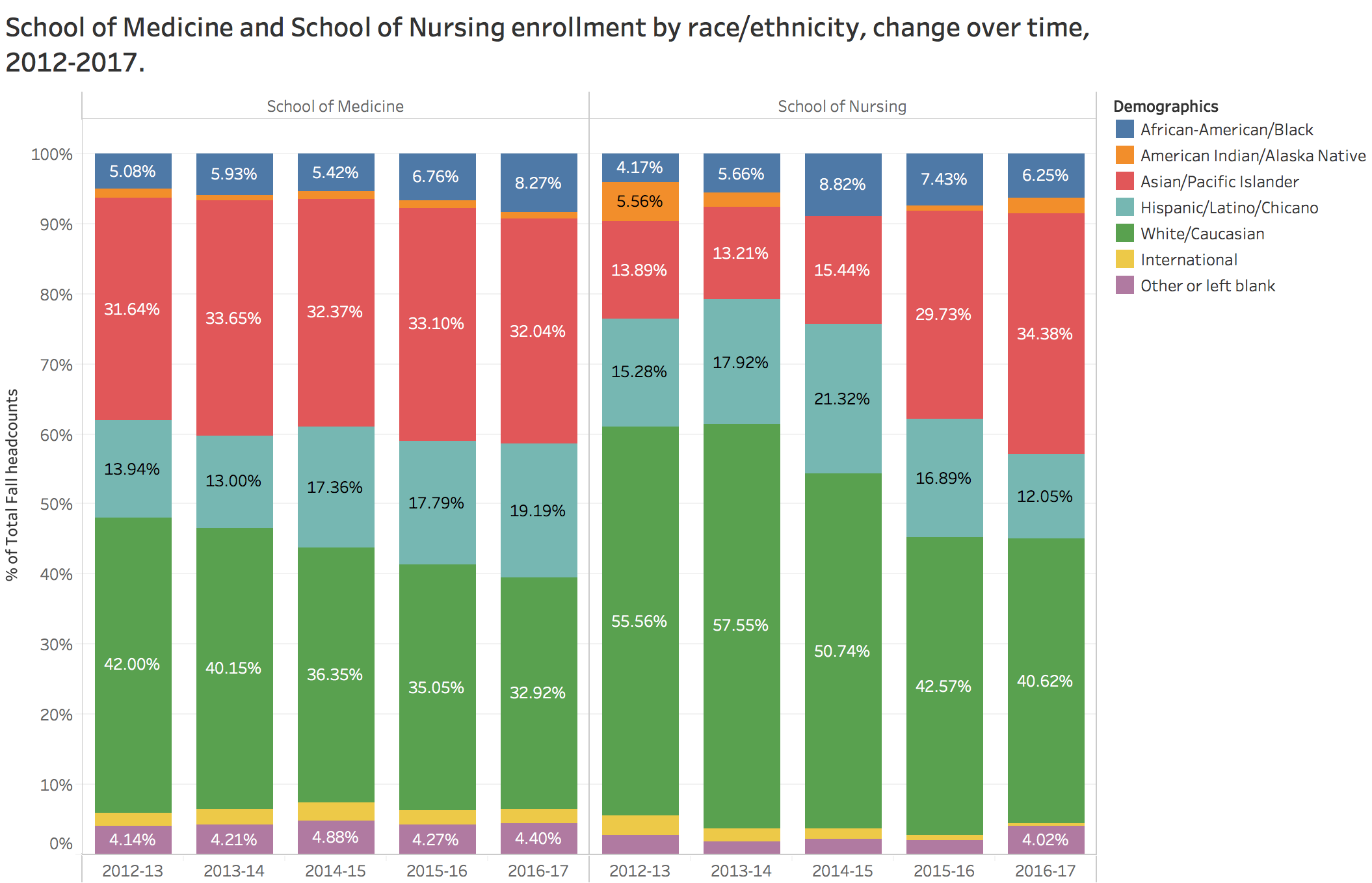 Schools of Medicine and Nursing enrollment by race/ethnicity 2012-2017
