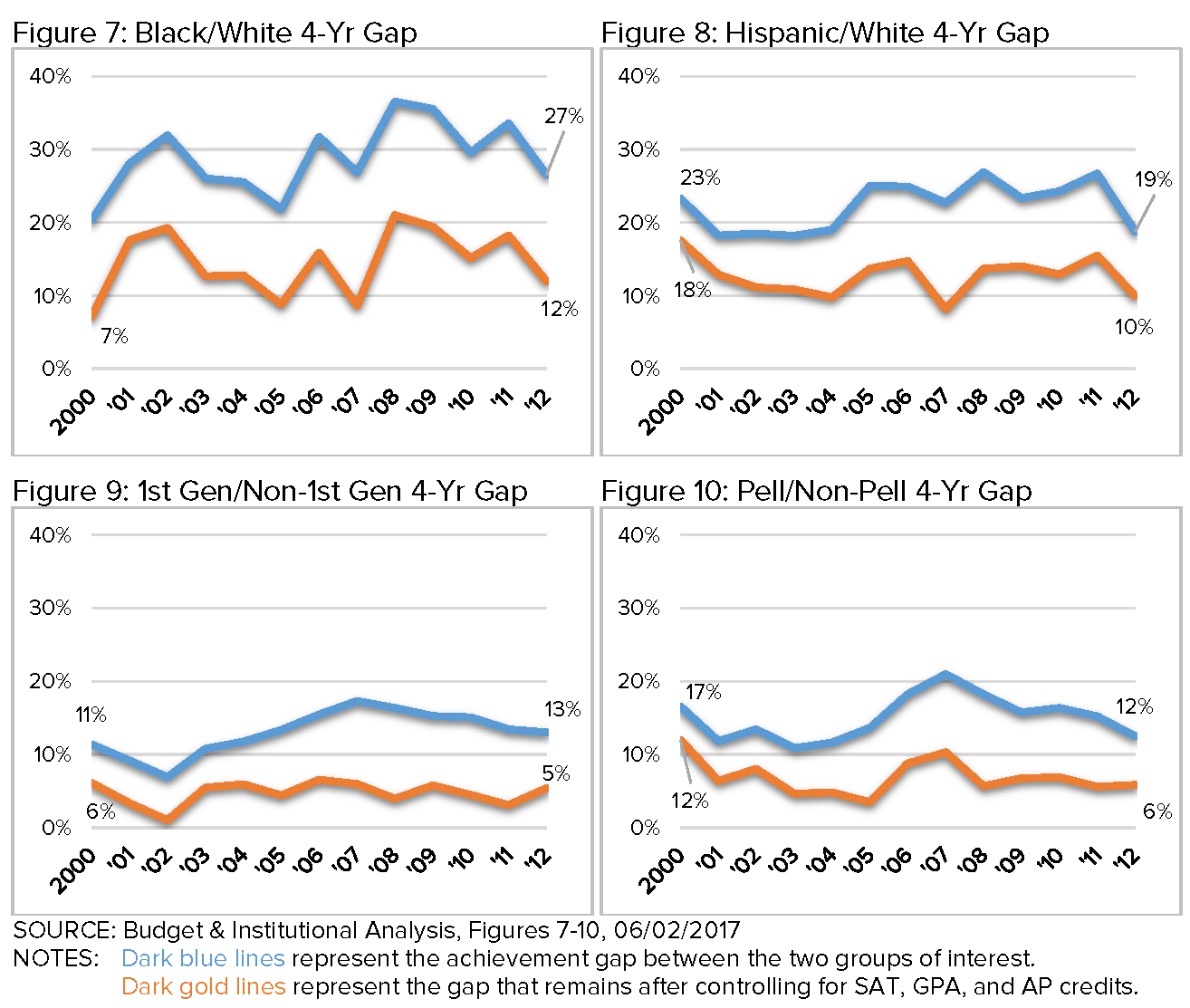 Figure 17. Even when controlled for sat, gPa, and aPa credits, the average achievement gap between groups persists. source: Budget and institutional analysis/ student Retention advisory committee