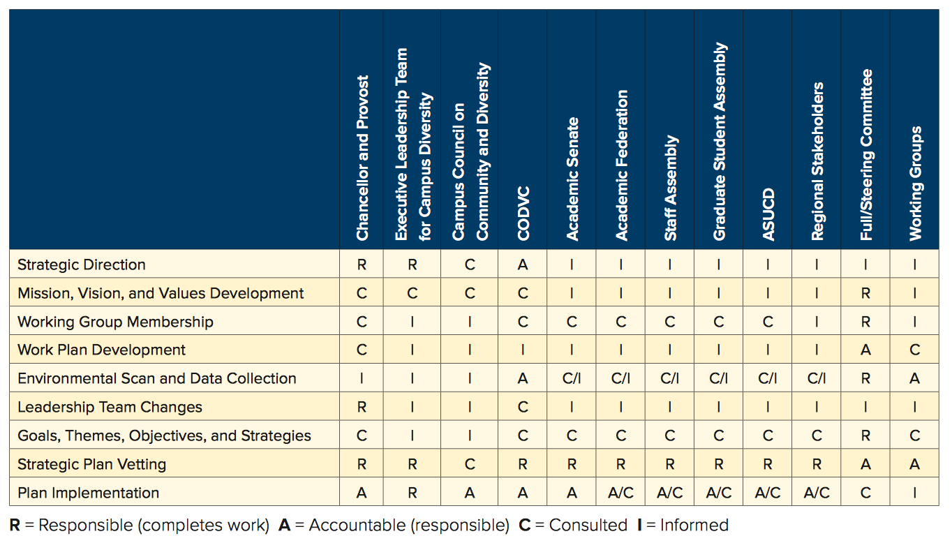 Figure 3: Critical Decisions