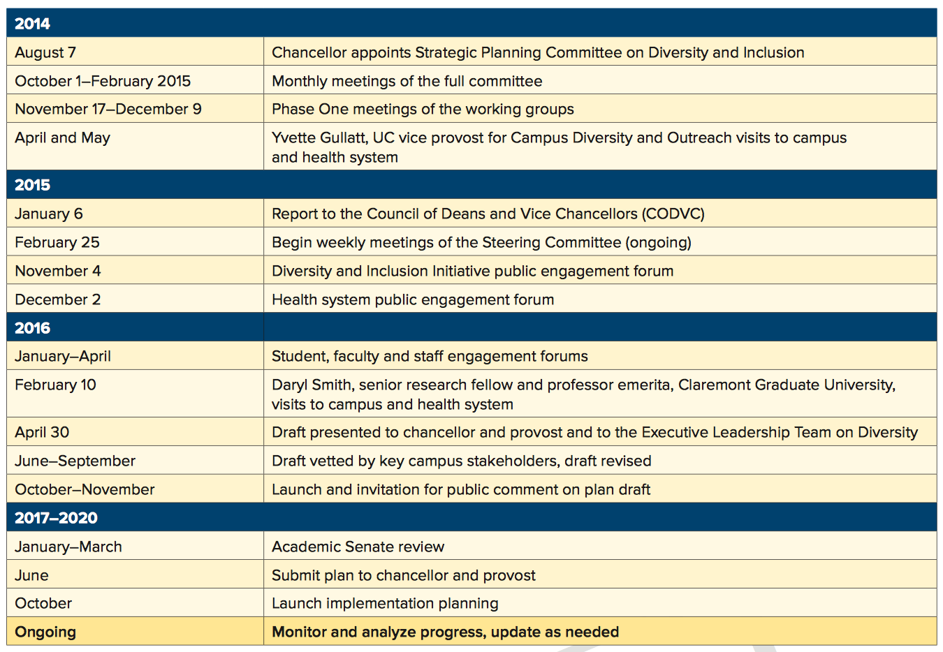 Figure 1: Key Events Timeline